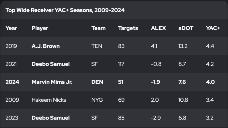 A screenshot of the best YAC+ seasons from 2009-2024. The top 5 are shown. 1. AJ Brown, 2019, 4.4 YAC+ 2. Deebo Samuel, 2021, 4.2 YAC+ 3. Marvin Mims, 2024, 4.0 YAC+ 4. Hakeem Nicks, 2009, 3.4 YAC+ 5. Deebo Samuel, 2023, 3.2 YAC+